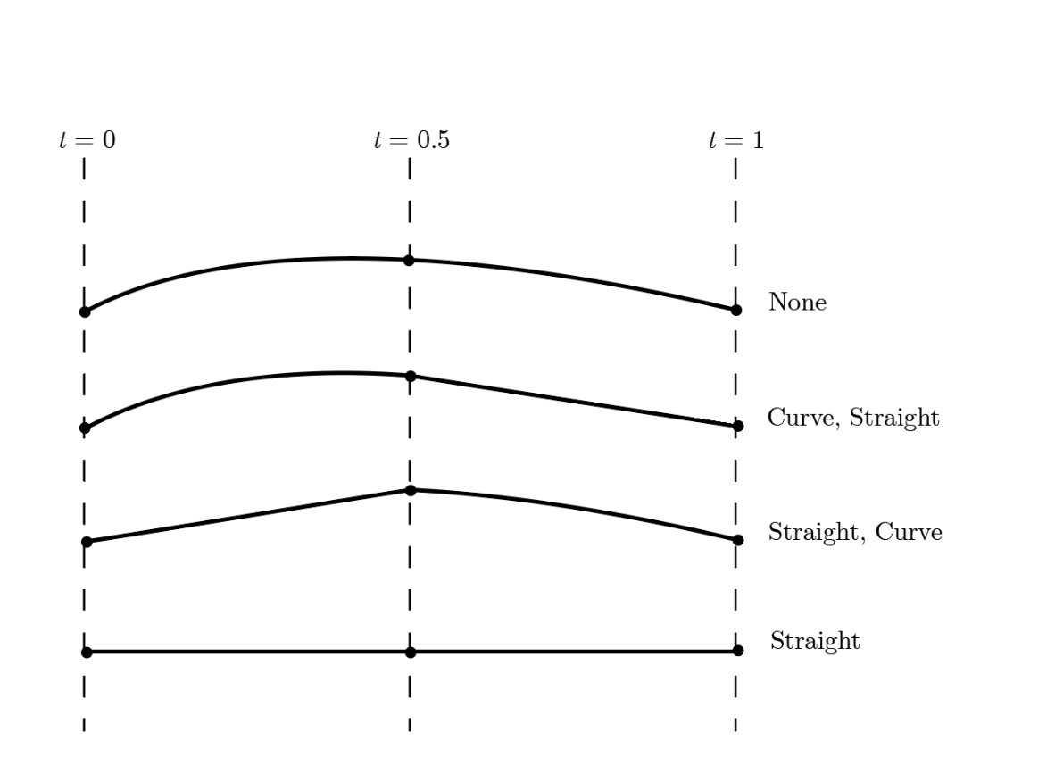 Straight vs. Curved Paths